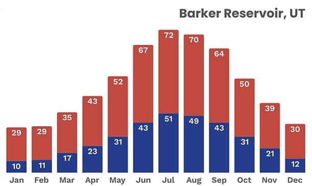 Barker Reservoir average temperatures